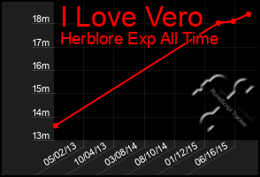 Total Graph of I Love Vero