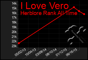 Total Graph of I Love Vero