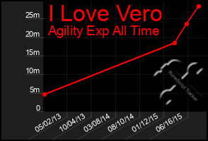 Total Graph of I Love Vero