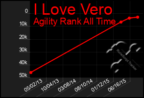 Total Graph of I Love Vero