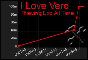 Total Graph of I Love Vero