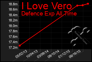 Total Graph of I Love Vero