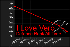 Total Graph of I Love Vero