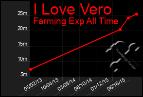 Total Graph of I Love Vero