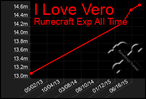 Total Graph of I Love Vero