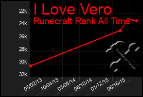 Total Graph of I Love Vero