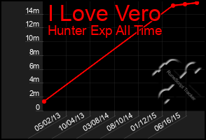 Total Graph of I Love Vero