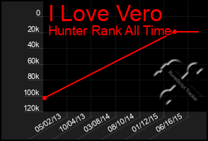 Total Graph of I Love Vero