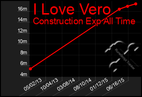 Total Graph of I Love Vero