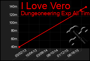 Total Graph of I Love Vero