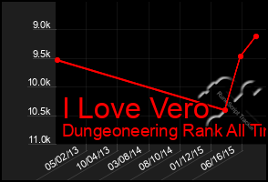 Total Graph of I Love Vero