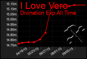 Total Graph of I Love Vero