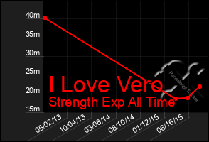 Total Graph of I Love Vero