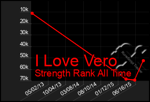 Total Graph of I Love Vero