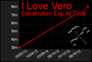 Total Graph of I Love Vero