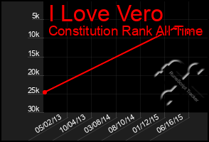 Total Graph of I Love Vero