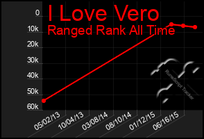 Total Graph of I Love Vero