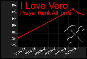 Total Graph of I Love Vero