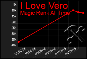 Total Graph of I Love Vero