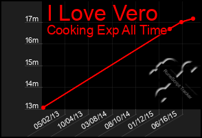 Total Graph of I Love Vero