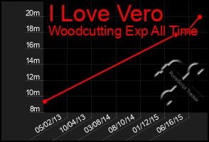 Total Graph of I Love Vero