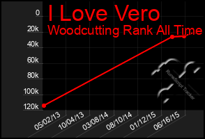 Total Graph of I Love Vero