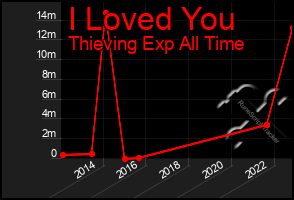 Total Graph of I Loved You