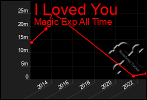 Total Graph of I Loved You