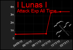 Total Graph of I Lunas I