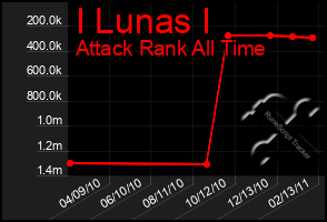 Total Graph of I Lunas I