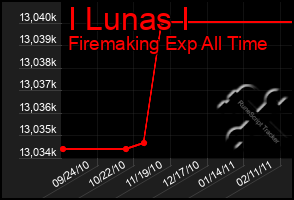 Total Graph of I Lunas I