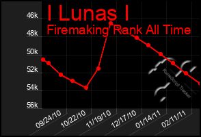 Total Graph of I Lunas I