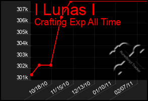 Total Graph of I Lunas I