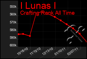 Total Graph of I Lunas I