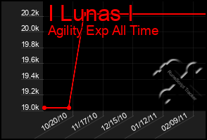 Total Graph of I Lunas I