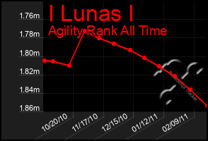 Total Graph of I Lunas I