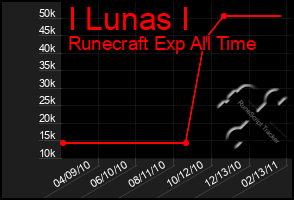 Total Graph of I Lunas I