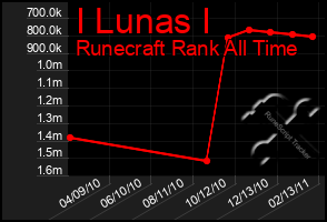 Total Graph of I Lunas I