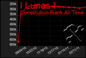 Total Graph of I Lunas I