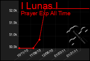 Total Graph of I Lunas I