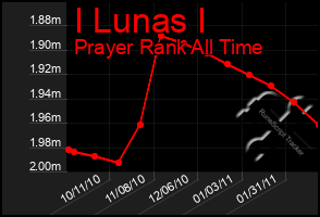 Total Graph of I Lunas I