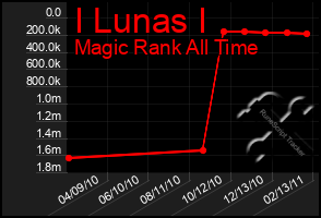 Total Graph of I Lunas I