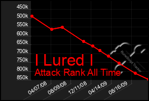 Total Graph of I Lured I