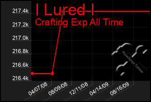 Total Graph of I Lured I