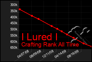 Total Graph of I Lured I