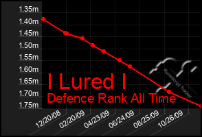 Total Graph of I Lured I