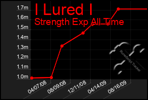 Total Graph of I Lured I