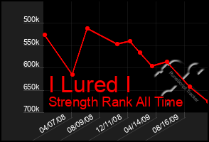 Total Graph of I Lured I