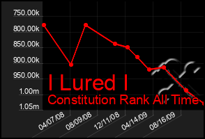 Total Graph of I Lured I