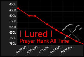 Total Graph of I Lured I